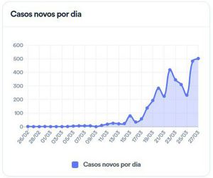 Brasil tem 92 mortes e 34 mil casos confirmados coronavirus 27 03 por dia Reprodução Ministério da Saúde