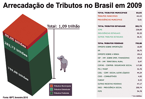 Arrecadao_de_tributos_Brasil